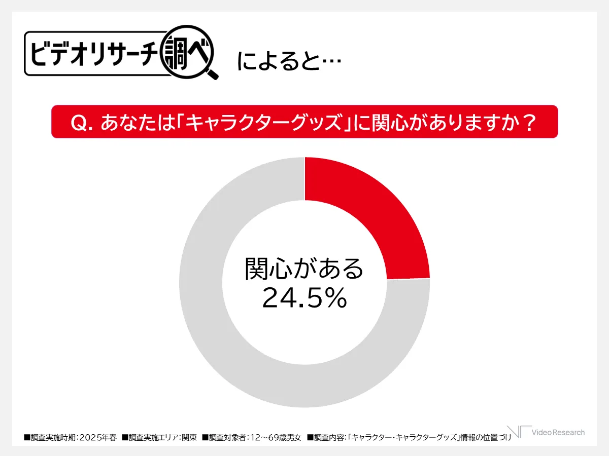 Q.あなたは「キャラクターグッズ」に関心がありますか？