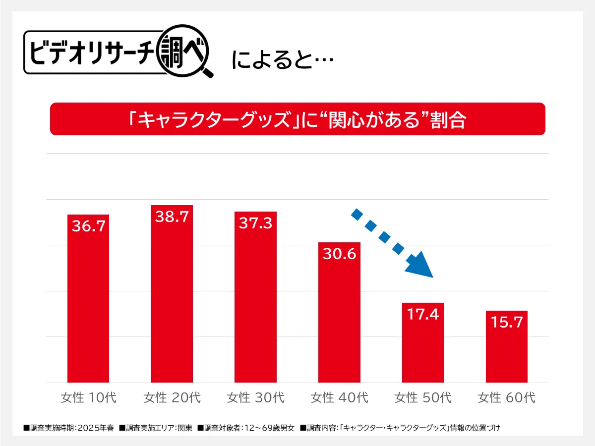 「キャラクターグッズ」に関心がある割合