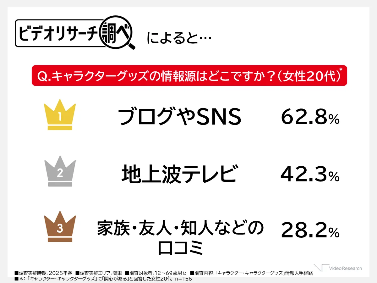 Q.キャラクターグッズの情報源はどこですか？女性20代