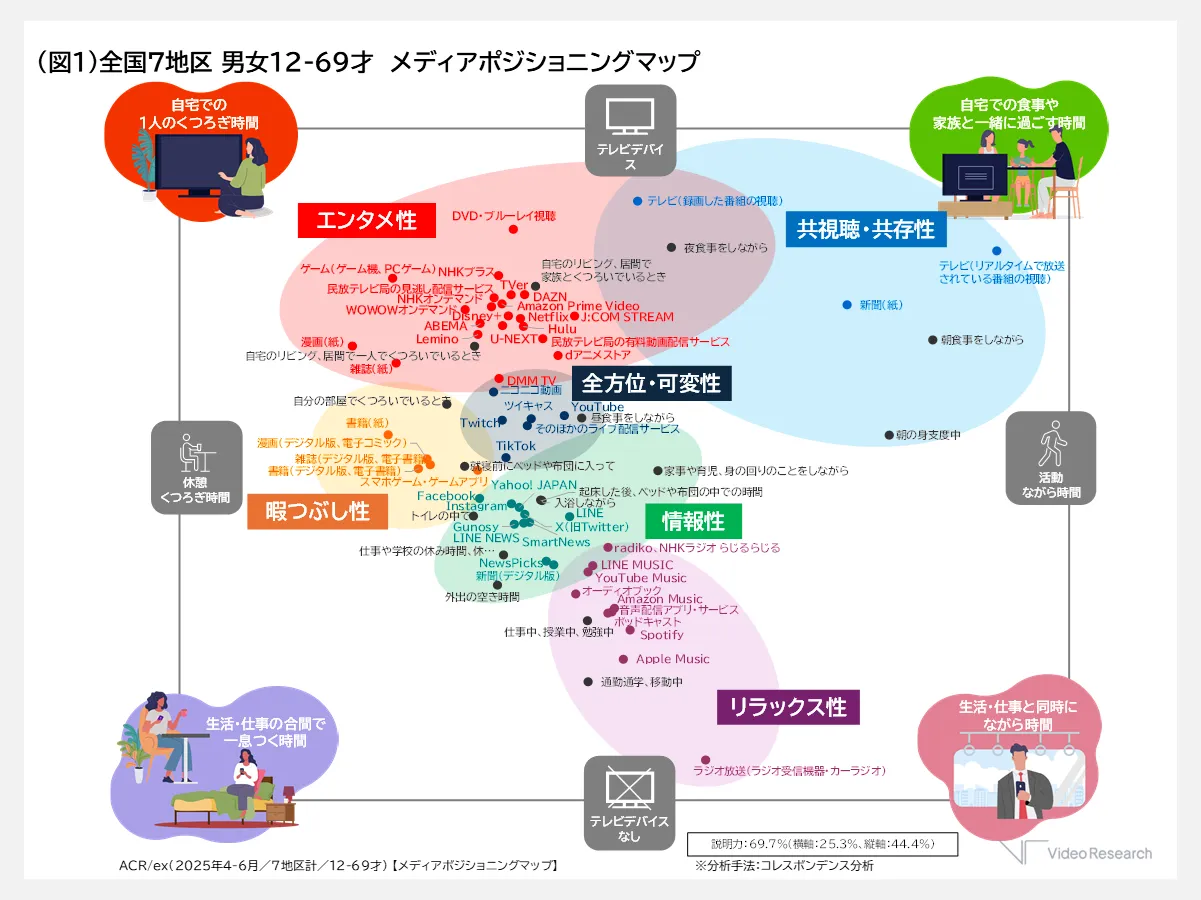 （図1）全国7地区 男女12-69才 メディアポジショニングマップ