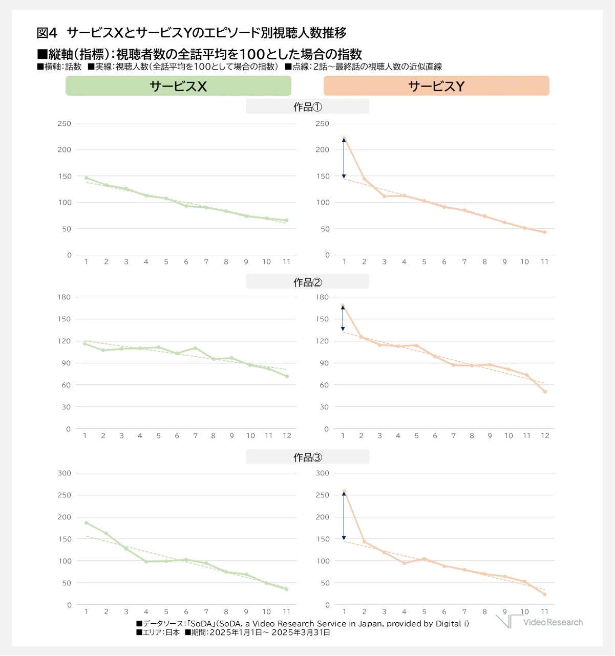 サービスXとサービスYのエピソード別視聴人数推移