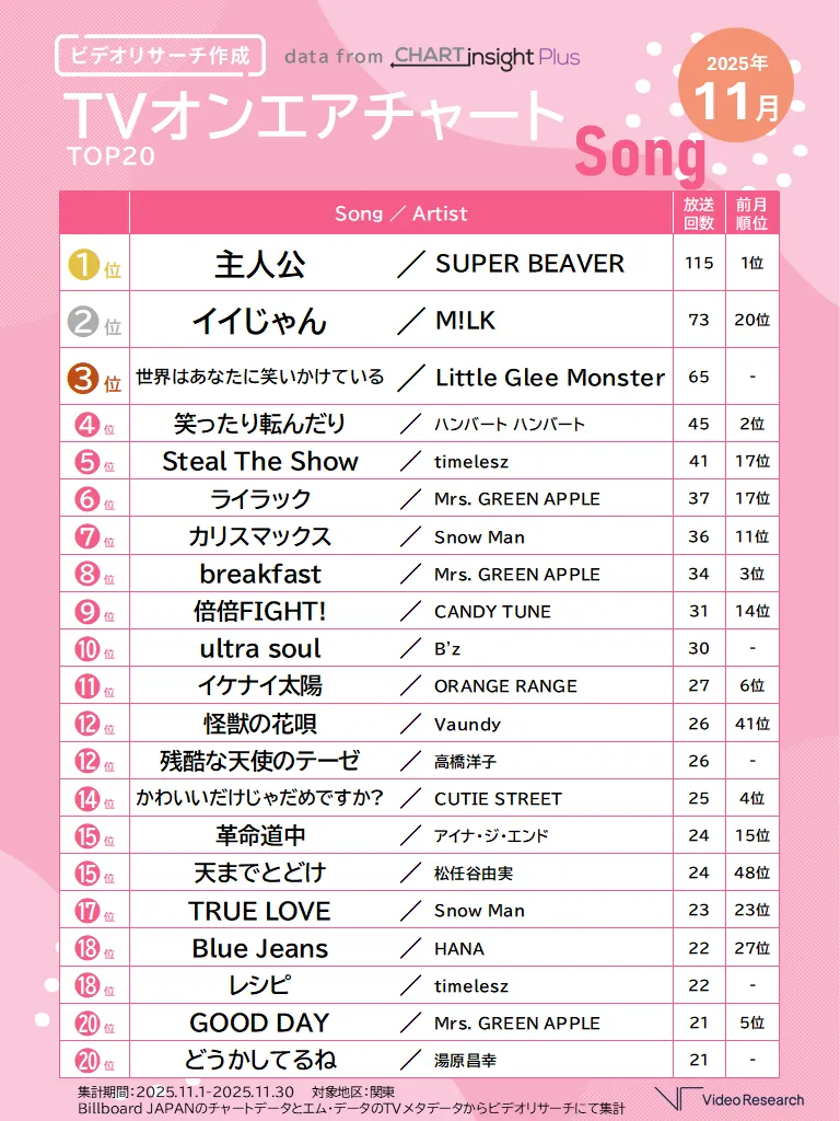 TVオンエアチャートTOP20 2025年11月 Song