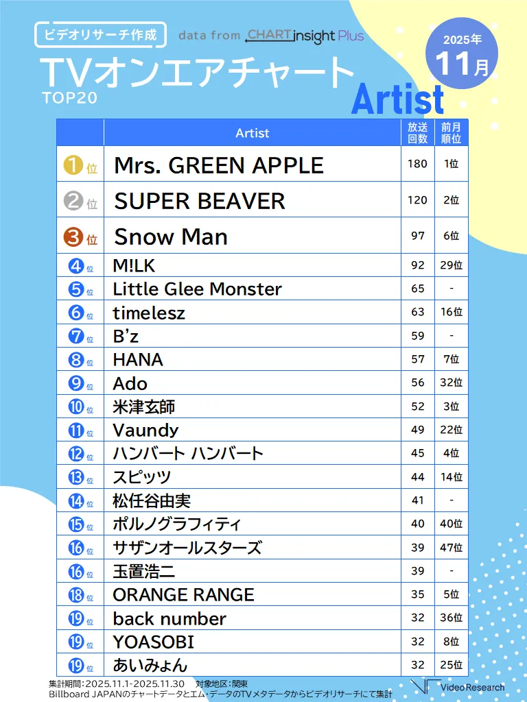 TVオンエアチャートTOP20 2025年11月 Artist