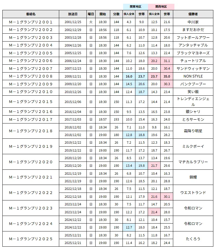 【図1】M-1グランプリ歴代視聴率、優勝者一覧