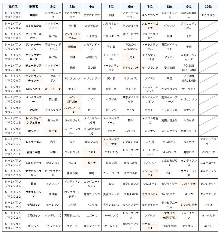 【図2】歴代決勝出場者一覧