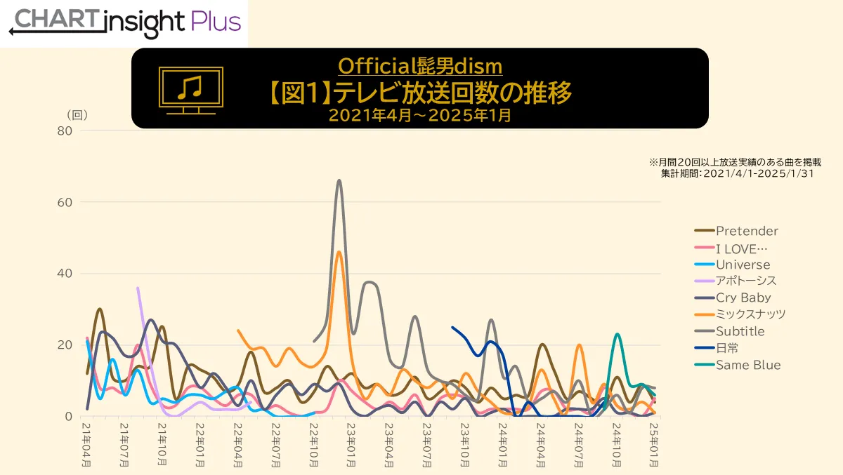 Official髭男dism テレビ放送回数の推移 2021年4月～2025年1月