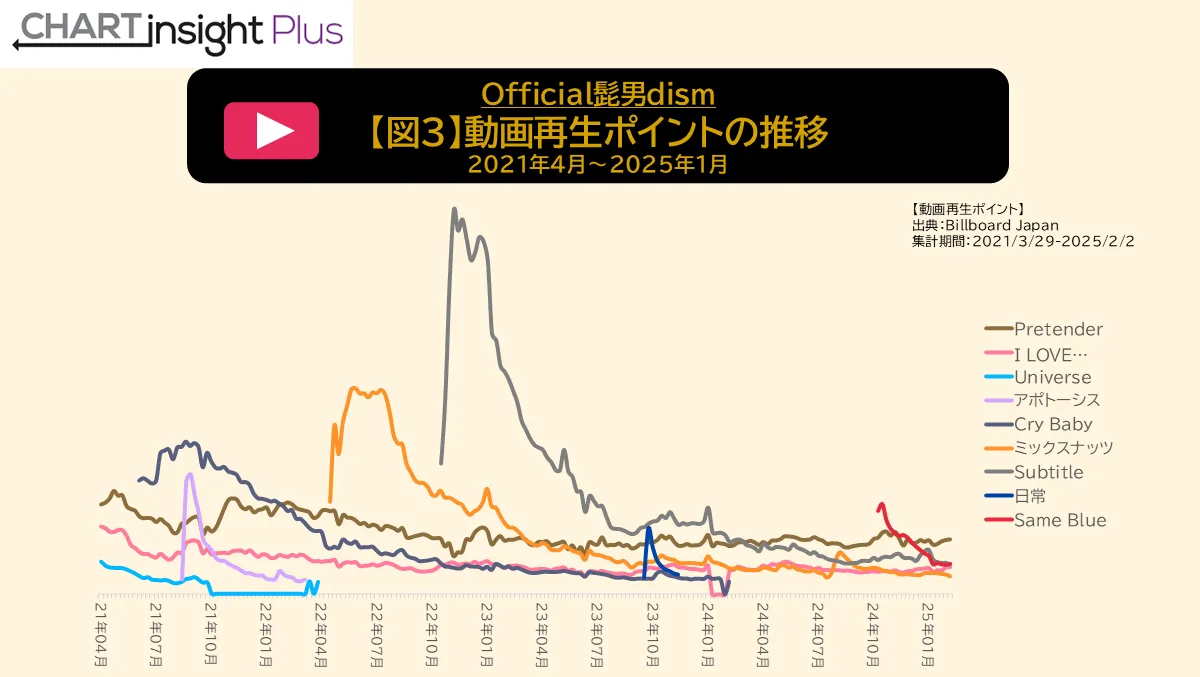 Official髭男dism 動画再生ポイントの推移 2021年4月～2025年1月