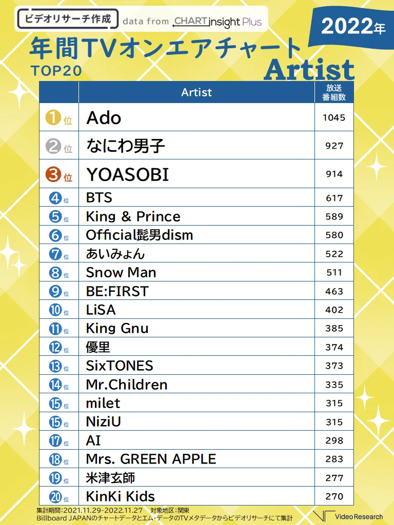 年間TVオンエアチャートTOP20 Artist 2022年