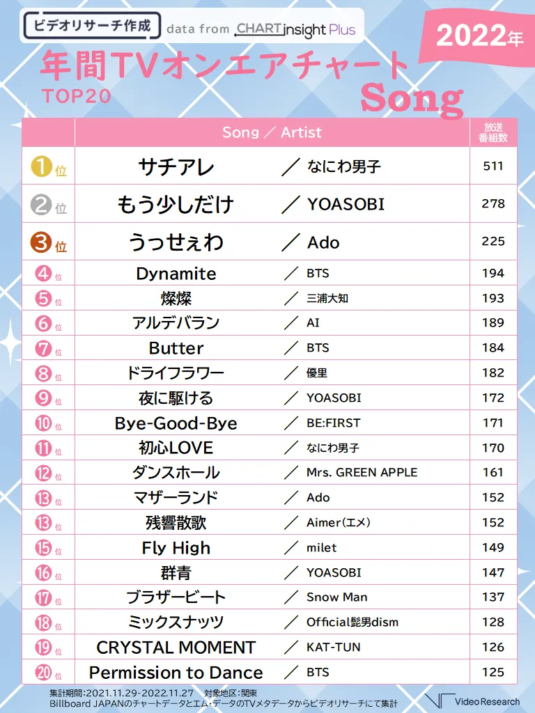 年間TVオンエアチャートTOP20 Song 2022年