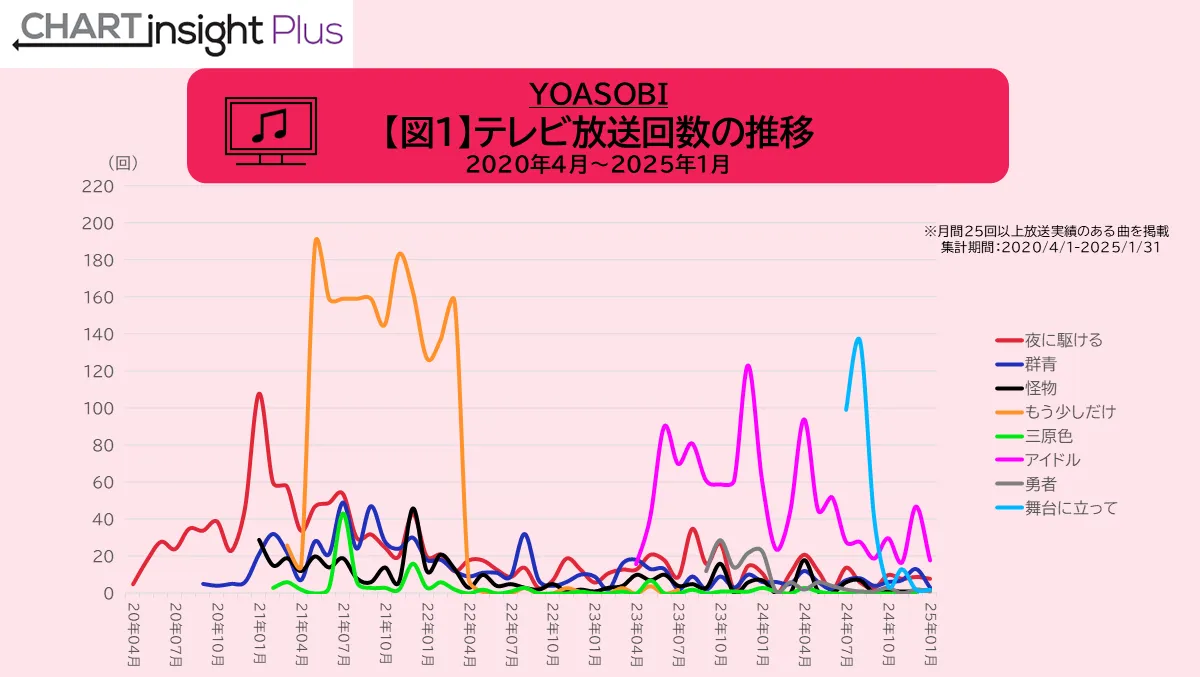 YOASOBI テレビ放送回数の推移 2020年4月～2025年1月
