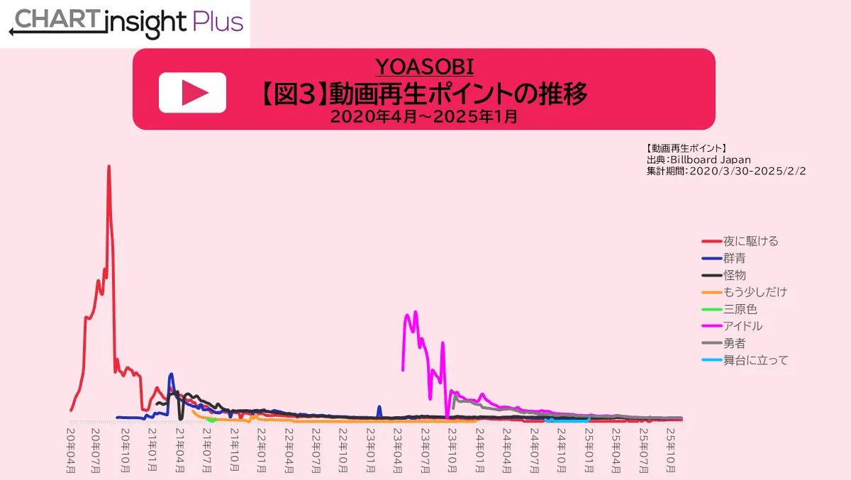 YOASOBI 動画再生ポイントの推移 2020年4月～2025年1月