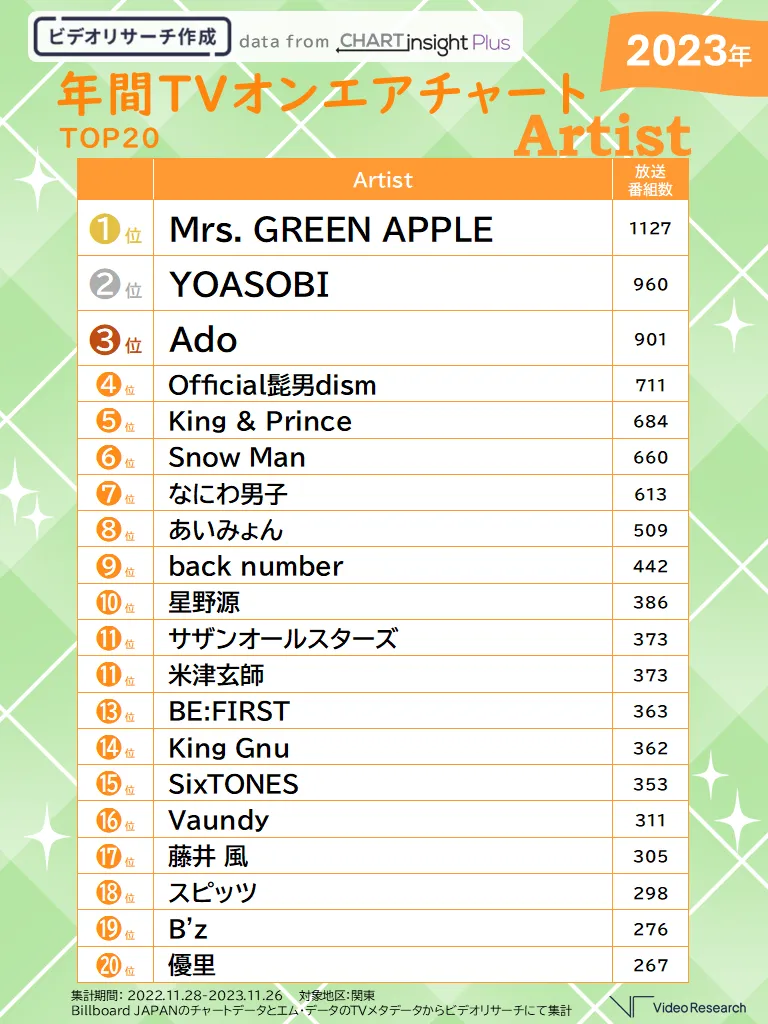 年間TVオンエアチャート TOP20 artist 2023年