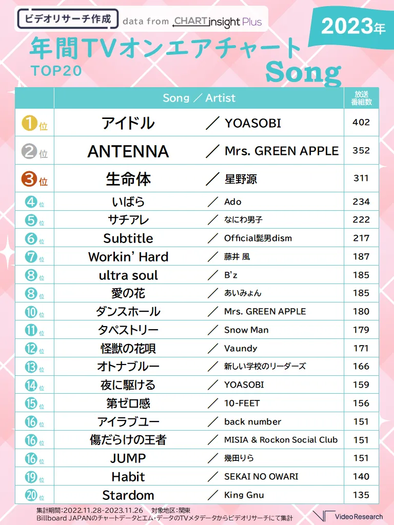 年間TVオンエアチャートTOP20 song 2023年