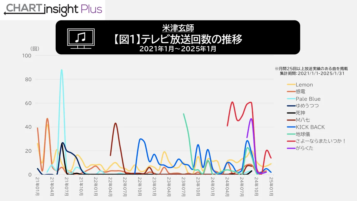 米津玄師 テレビ放送回数の推移 2021年1月～2025年1月