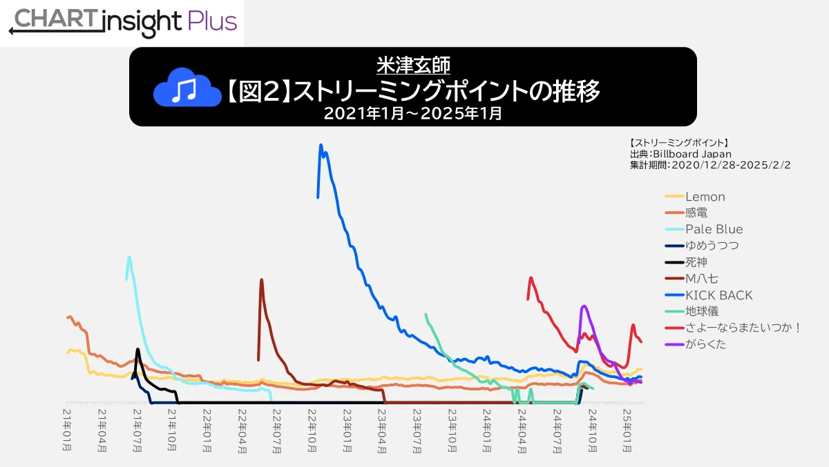 米津玄師 ストリーミングポイントの推移 2021年1月～2025年1月