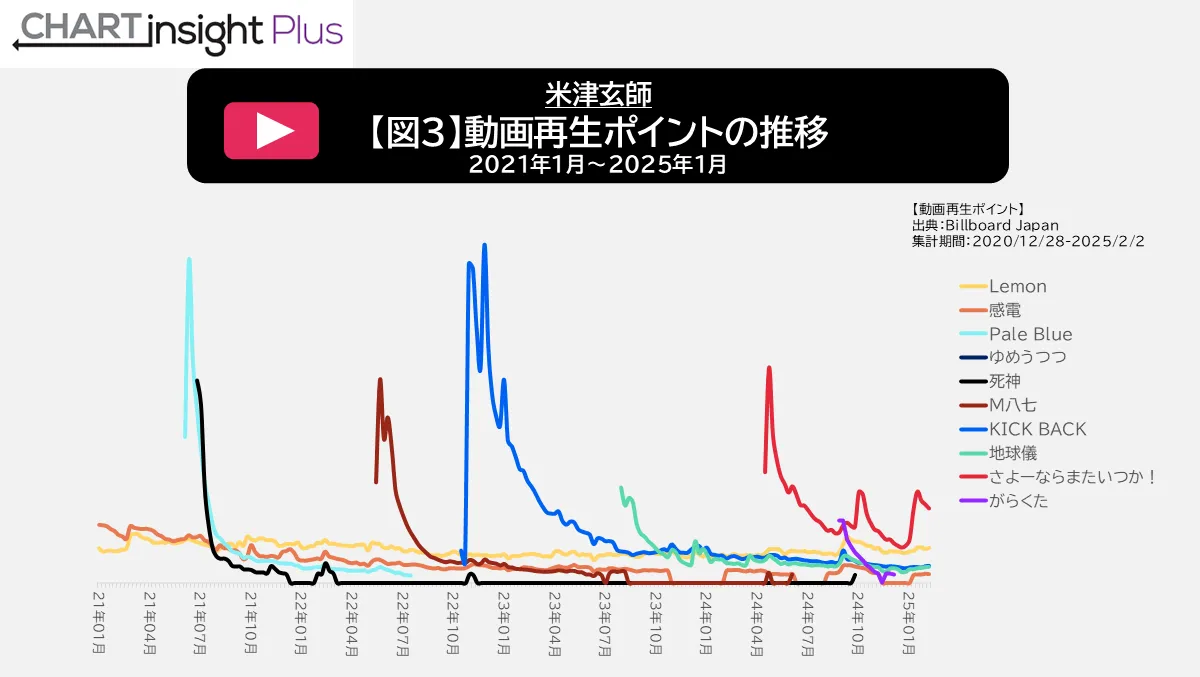 米津玄師 動画再生ポイントの推移 2021年1月～2025年1月