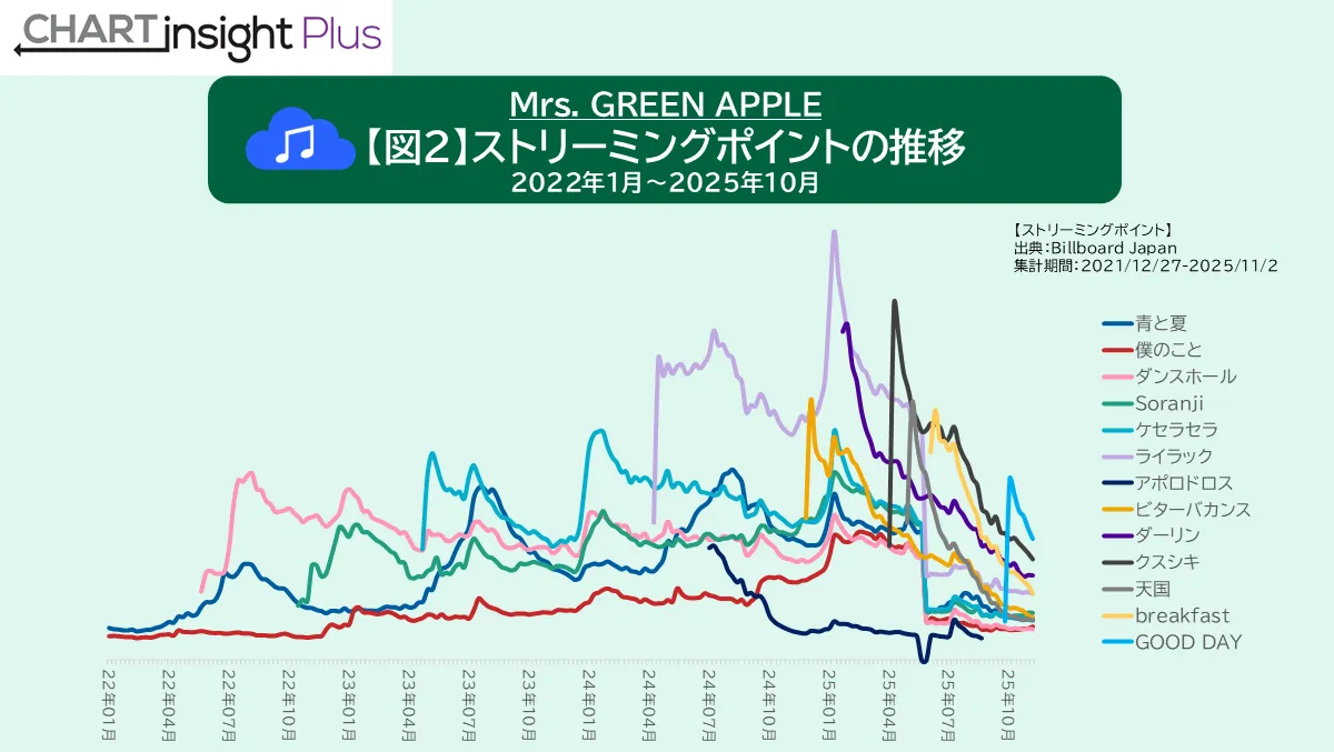 Mrs. GREEN APPLE ストリーミングポイントの推移 2022年1月～2025年10月
