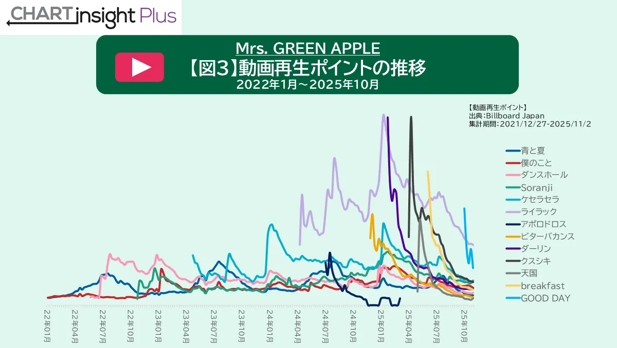 Mrs. GREEN APPLE 動画再生ポイントの推移 2022年1月～2025年10月