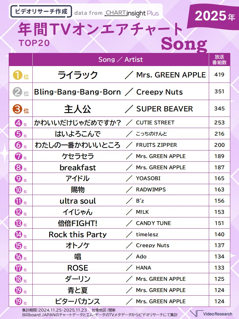 2025年 年間TVオンエアチャートTOP20 Song