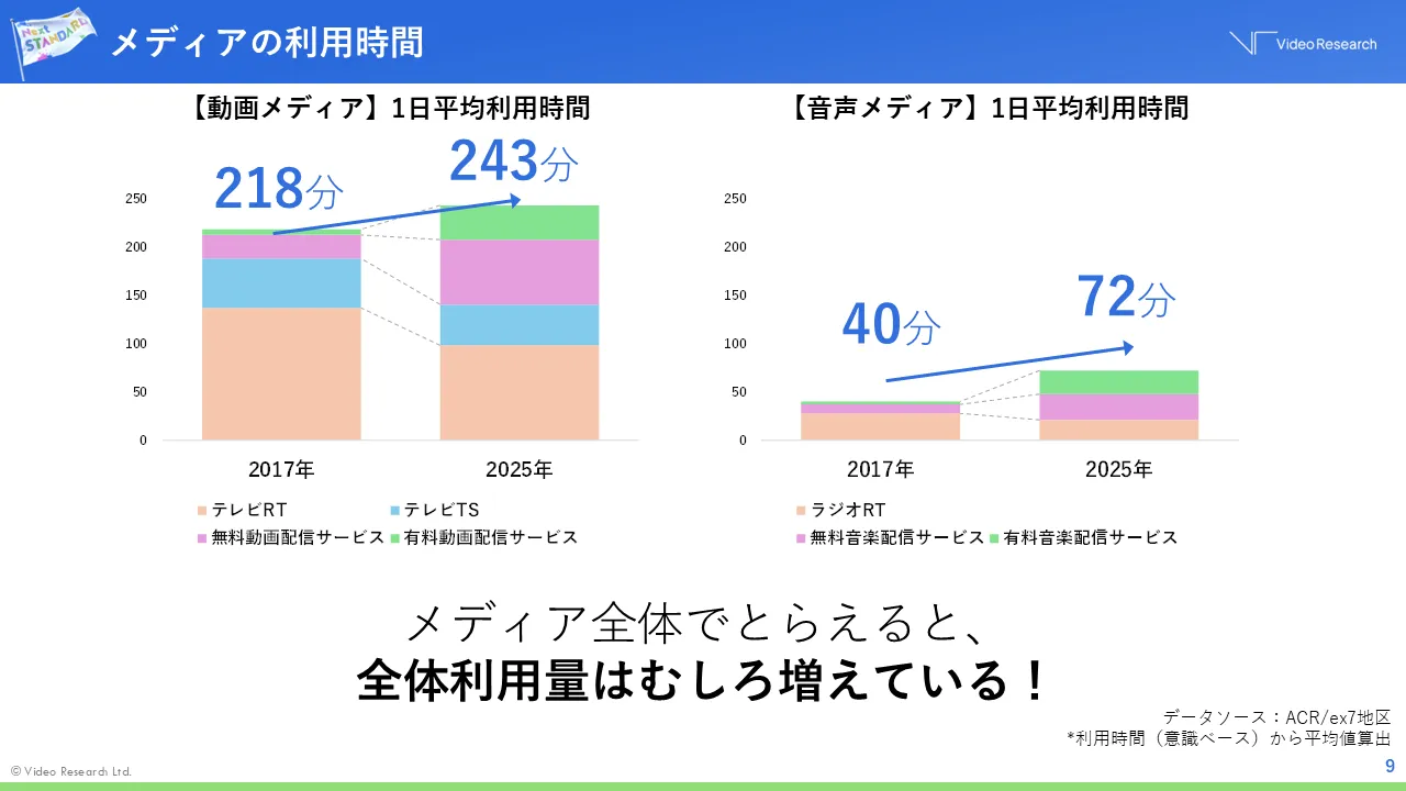 メディアの利用時間 メディア全体でとらえると、全体利用料はむしろ増えている！