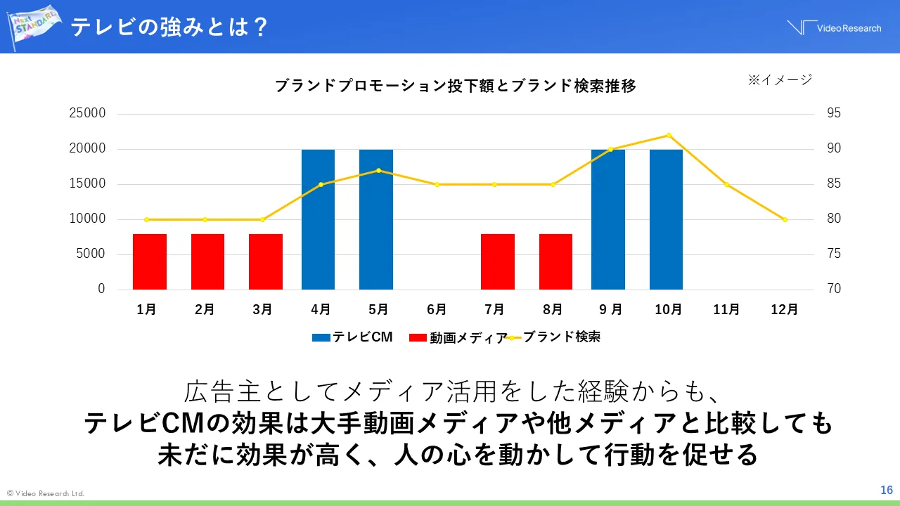 テレビの強みとは？ 広告主としてメディア活用をした経験からも、テレビCMの効果は大手動画メディアや他サイトと比較しても未だに効果が高く、人の心を動かして行動を促せる