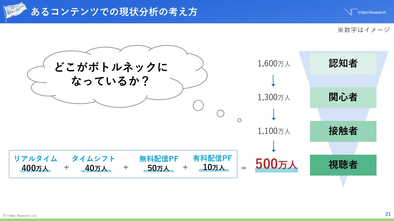 あるコンテンツでの現状分析の考え方