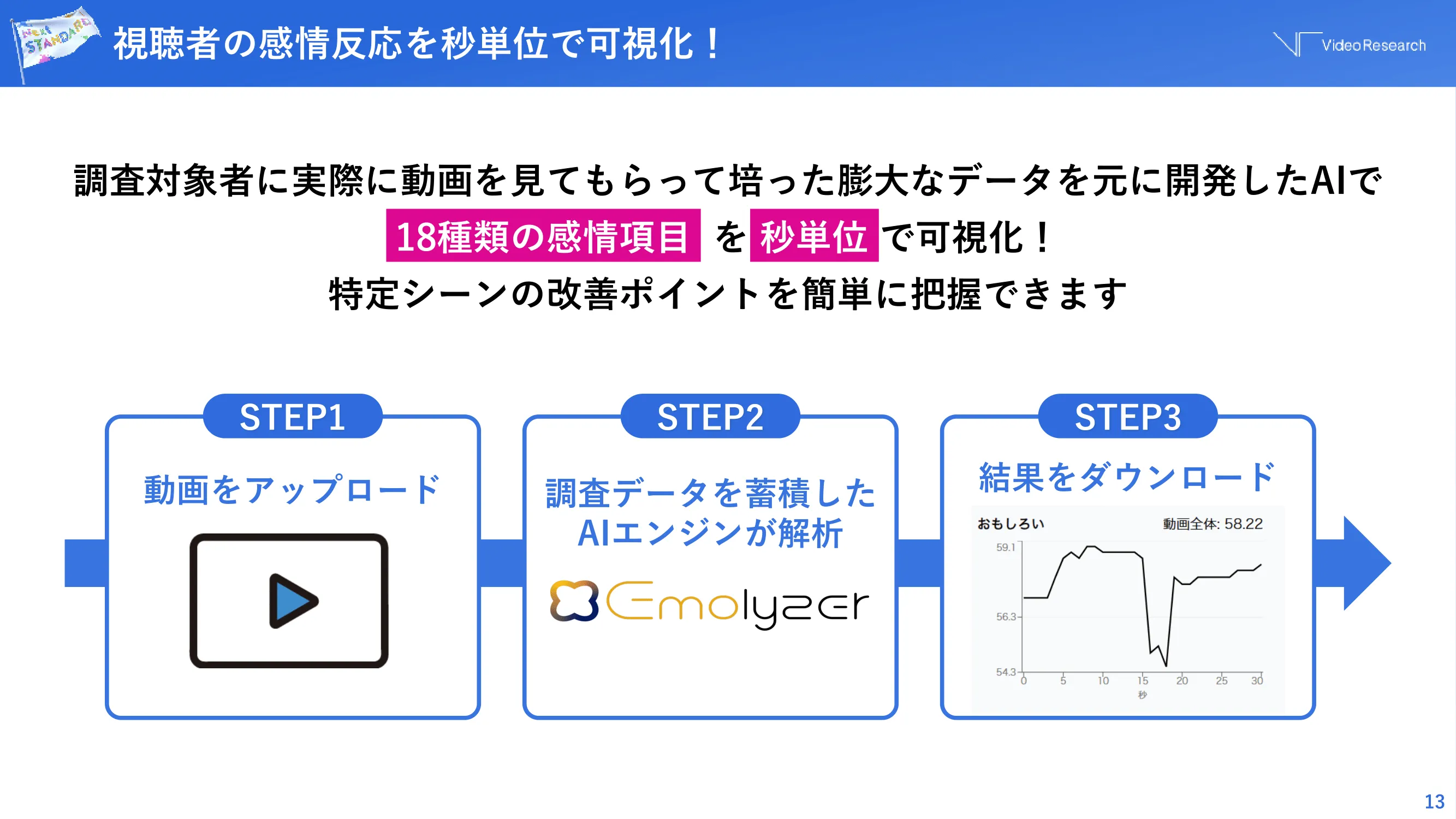 視聴者の感情反応を秒単位で可視化！