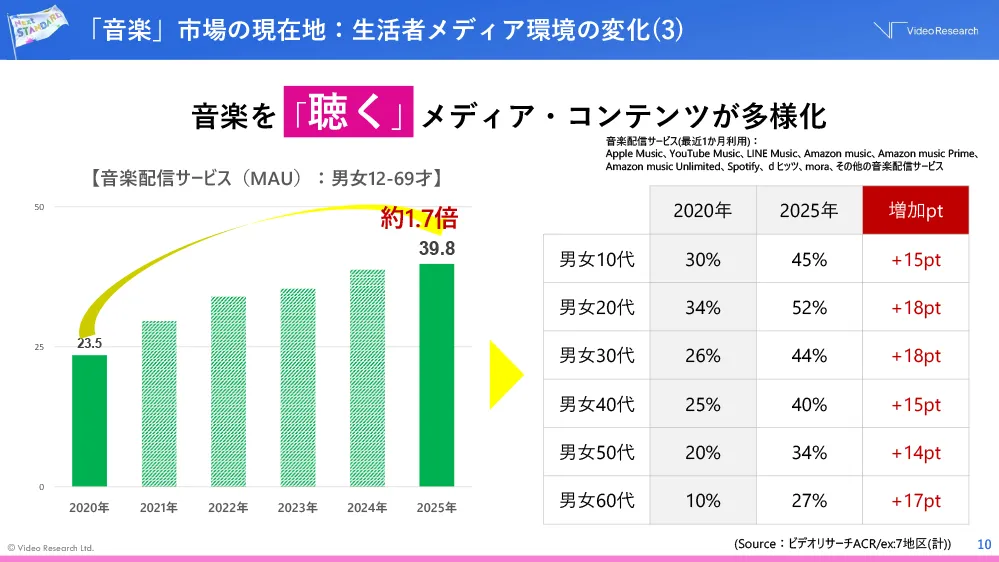「音楽」市場の現在地：生活者、メディア環境の変化 音楽を「聴く」メディア・コンテンツが多様化