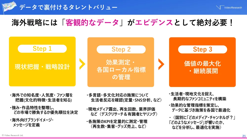 データで裏付けるタレントバリュー 海外戦略には「客観的なデータ」がエビデンスとして絶対必要！