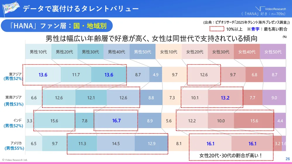 データで裏付けるタレントバリュー