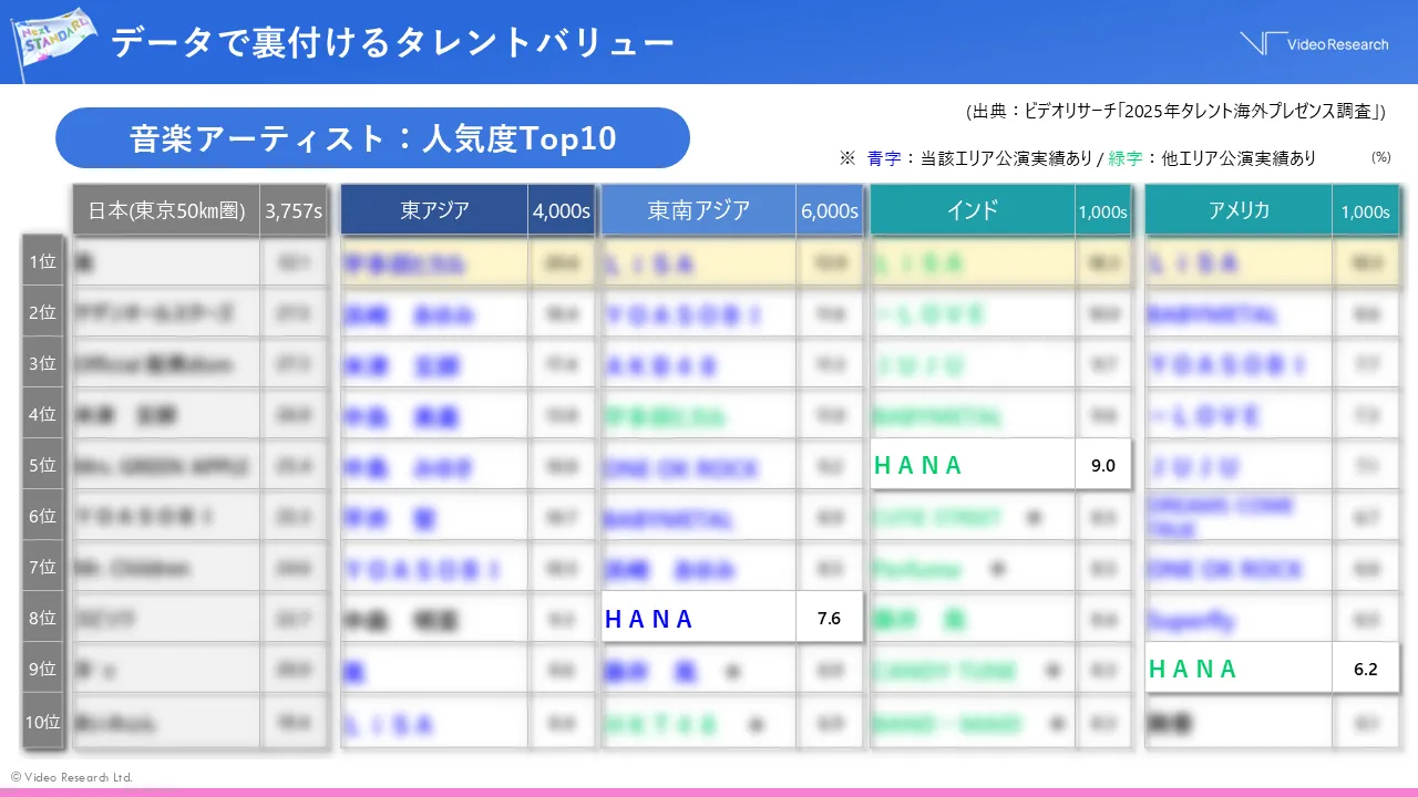 データで裏付けるタレントバリュー