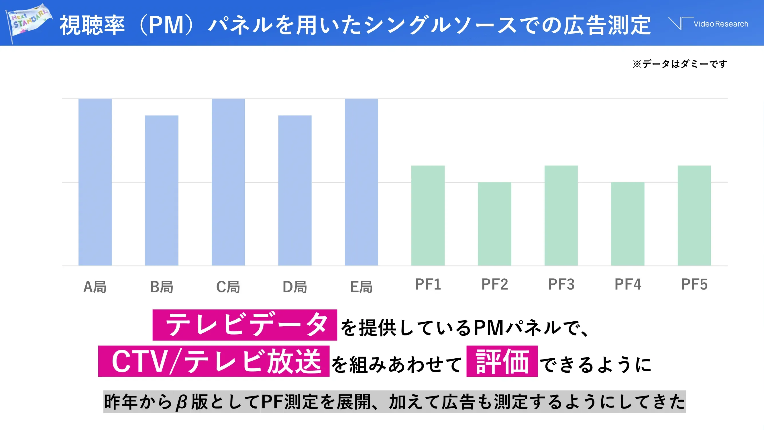 視聴率（PM）パネルを用いたシングルソースでの広告測定