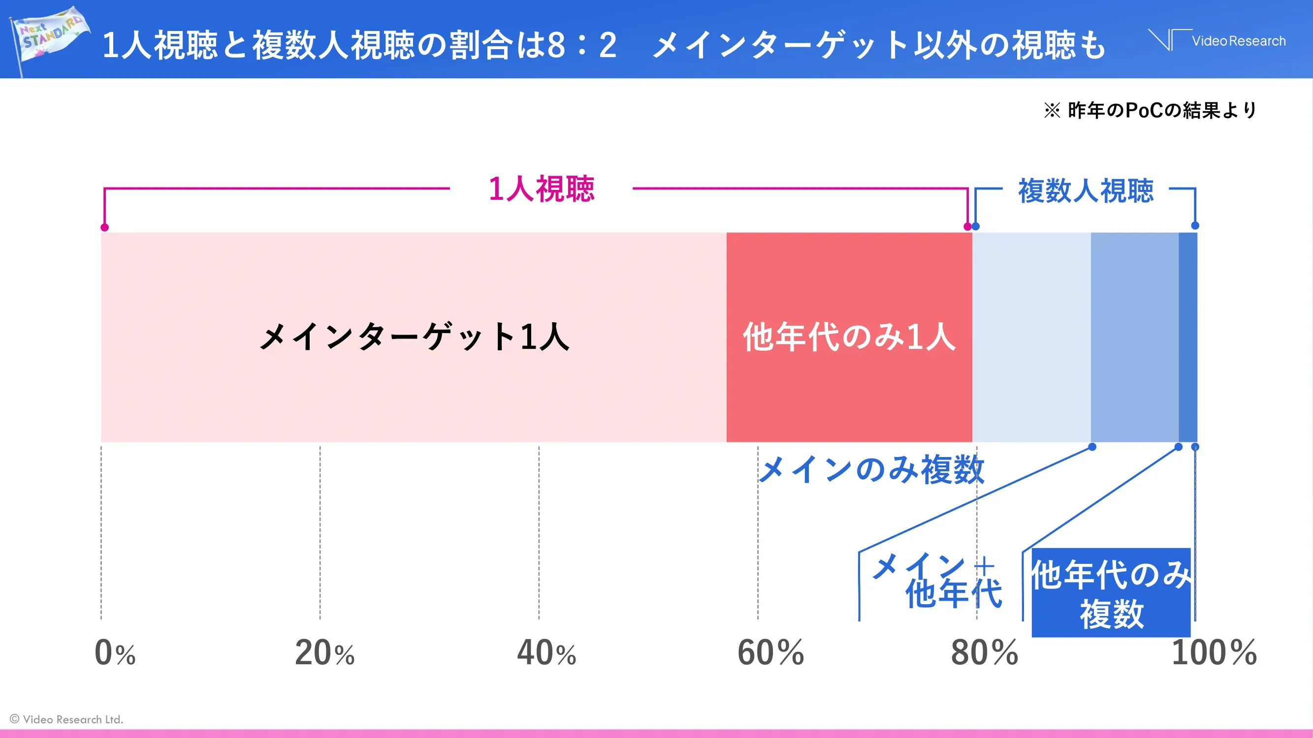 1人視聴と複数人視聴の割合は8:2 メインターゲット以外の視聴も