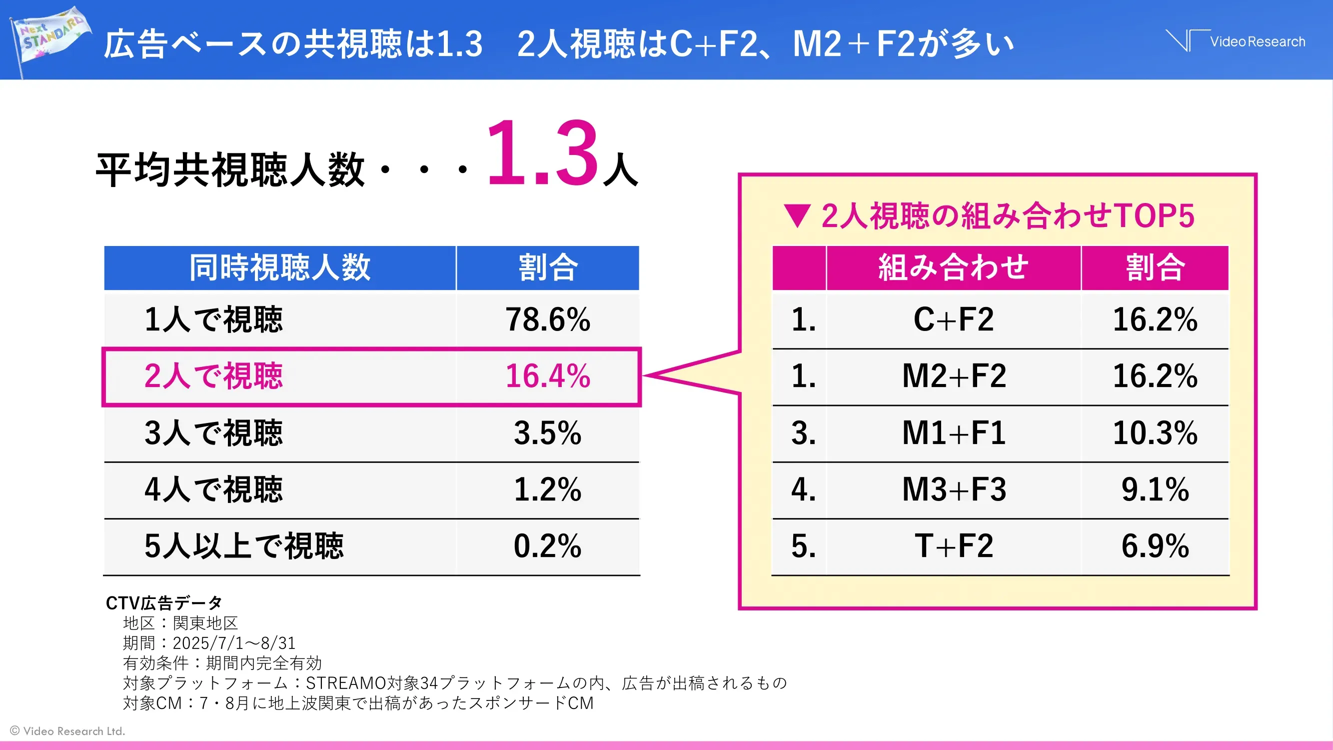 広告ベースの共視聴は1.3 2人視聴はC+F2、M2+F2が多い