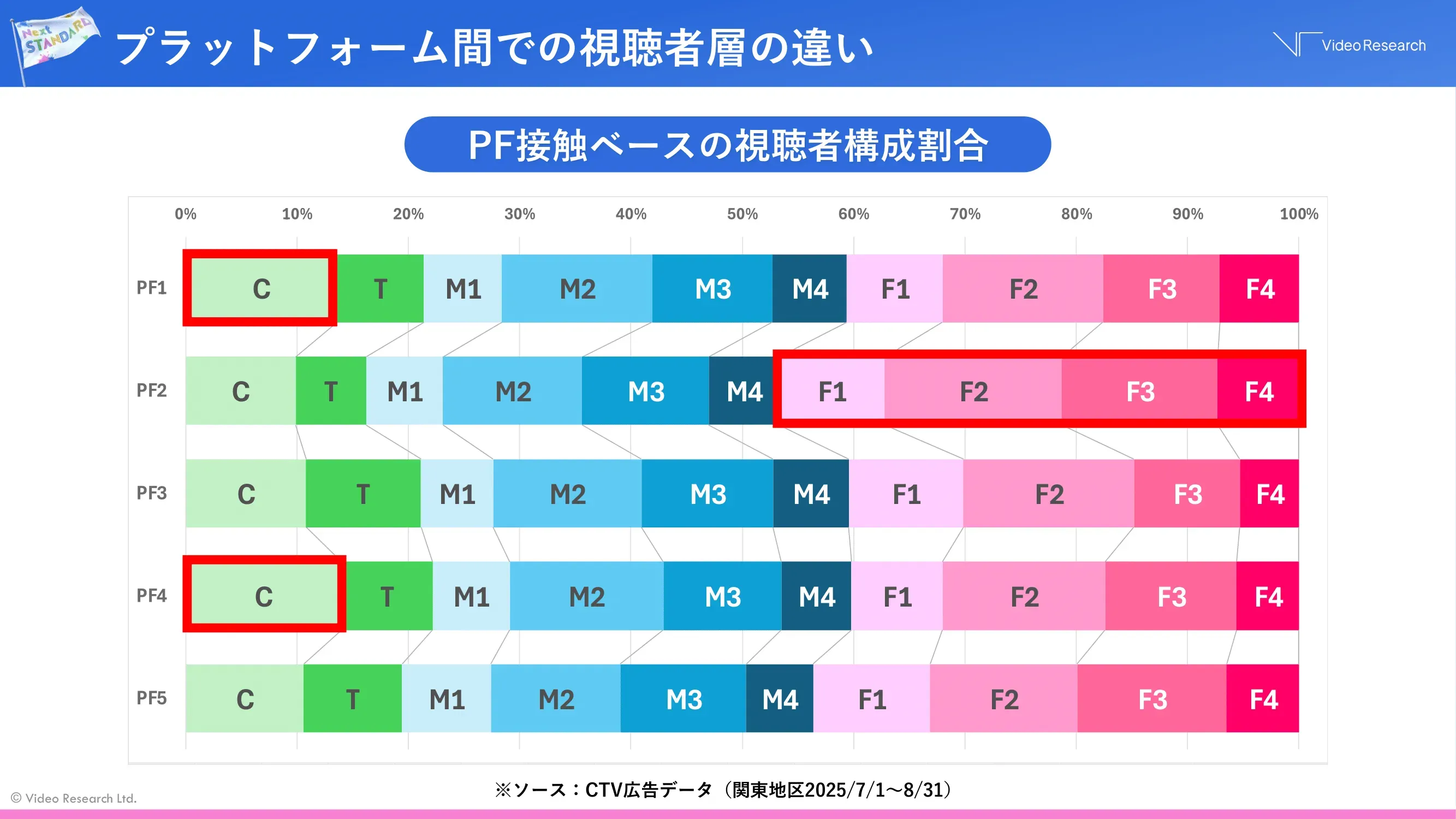 プラットフォーム間での視聴者層の違い