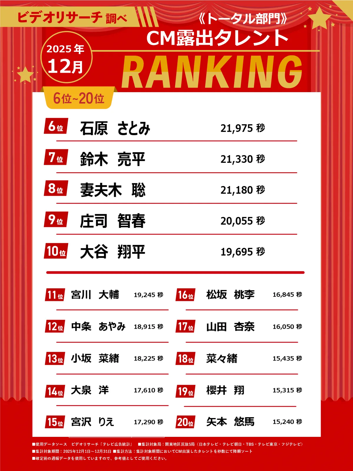 CM露出タレントランキング 2025年12月 トータル部門