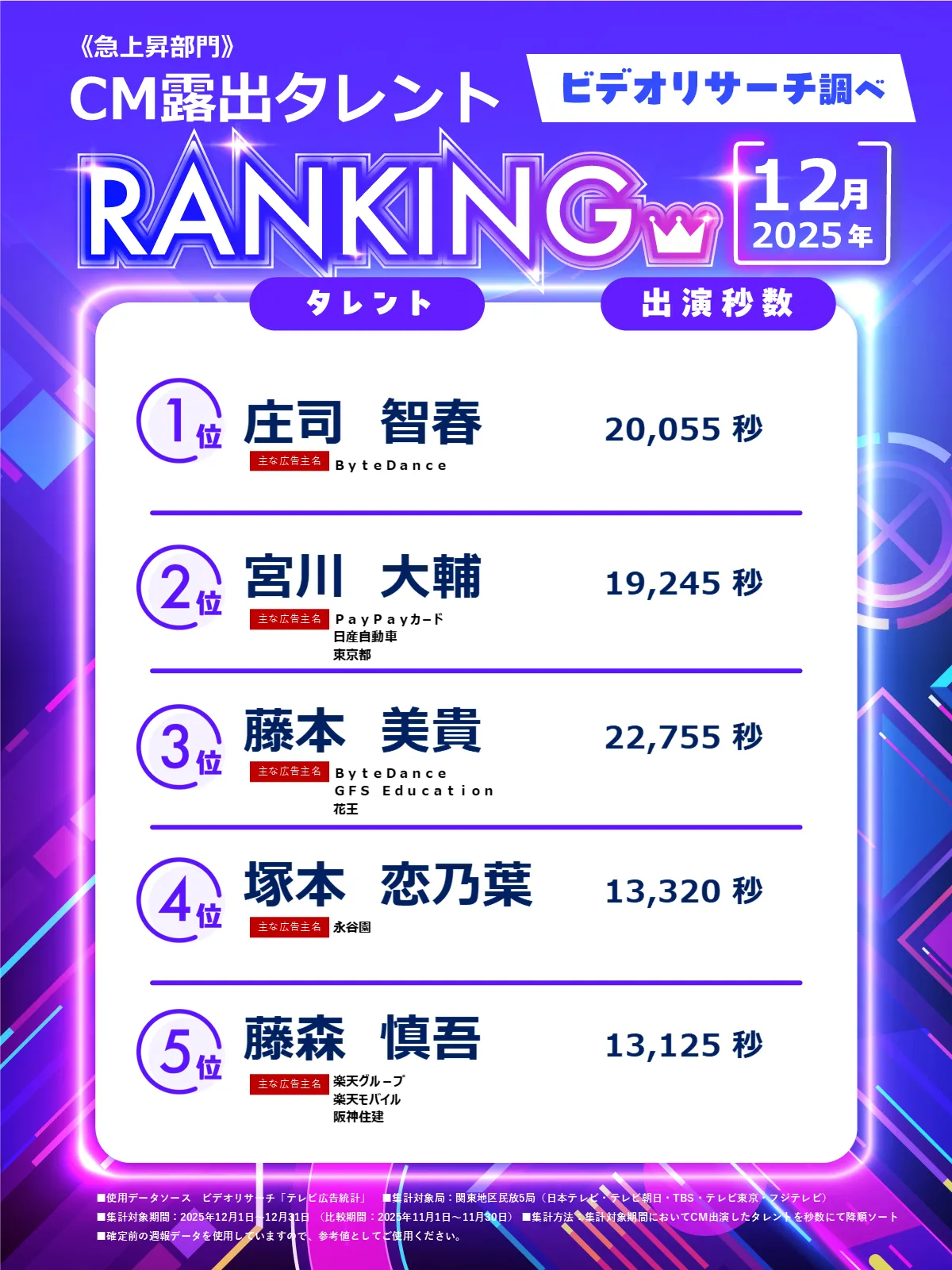 CM露出タレントランキング 2025年12月 急上昇部門