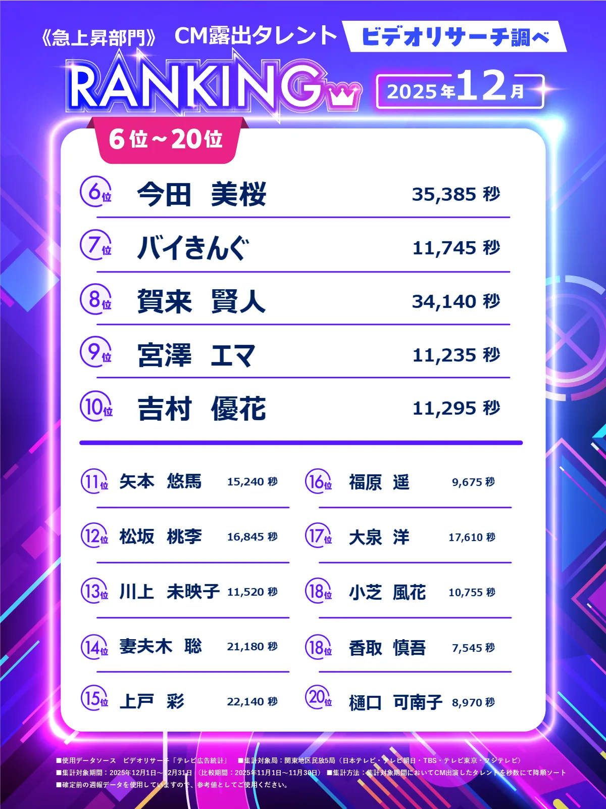 CM露出タレントランキング 2025年12月 急上昇部門