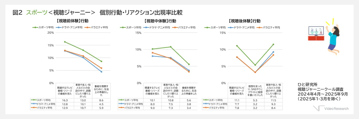 図2 スポーツ視聴ジャーニー 個別行動・リアクション出現率比較