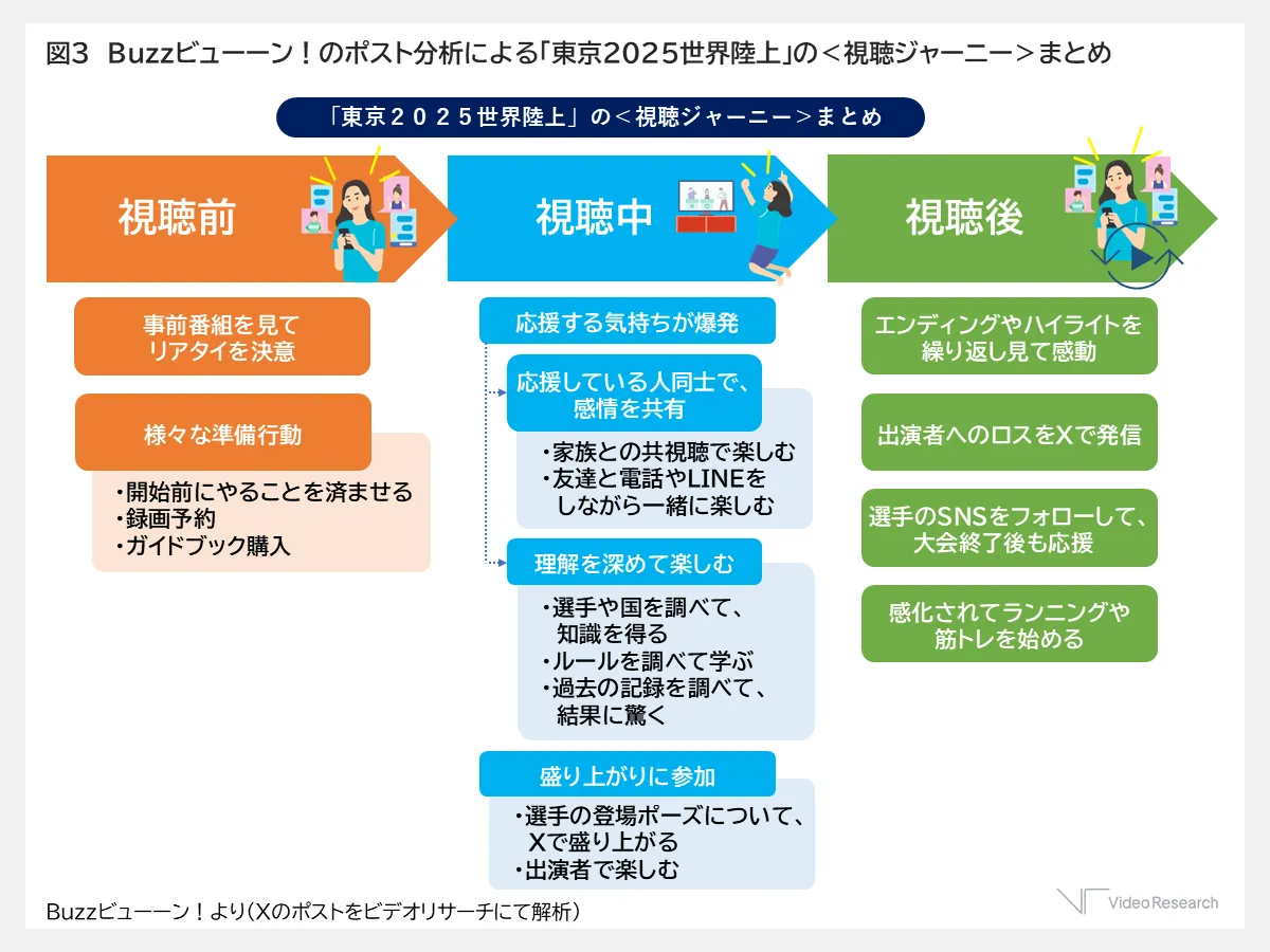 Buzzビューーン！のポスト部b席による「東京2025世界陸上」の視聴ジャーニーまとめ