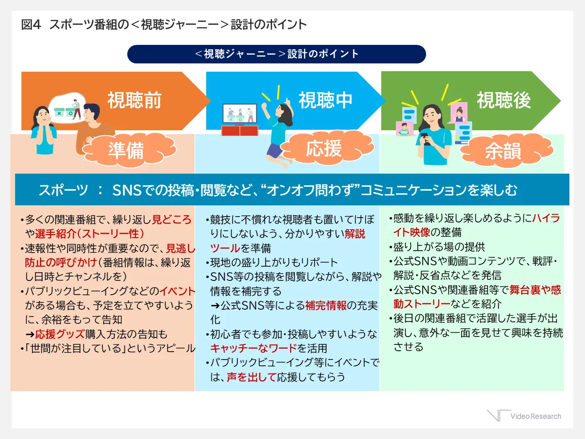 図4 スポーツ番組の視聴ジャーニー設計のポイント