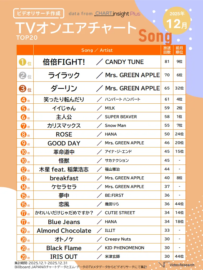 TVオンエアチャートTOP20 2025年12月 Song