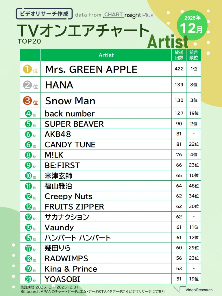 TVオンエアチャートTOP20 2025年12月 Artist