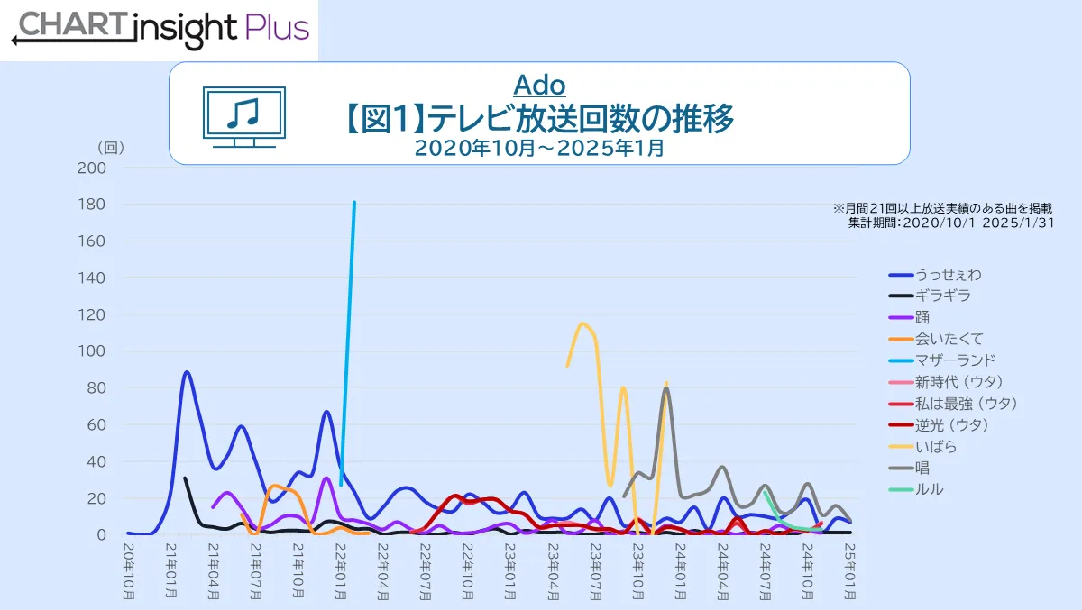 Ado テレビ放送回数の推移 2020年10月～2025年1月