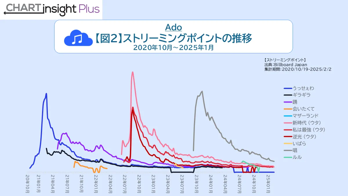 Ado ストリーミングポイントの推移 2020年10月～2025年1月