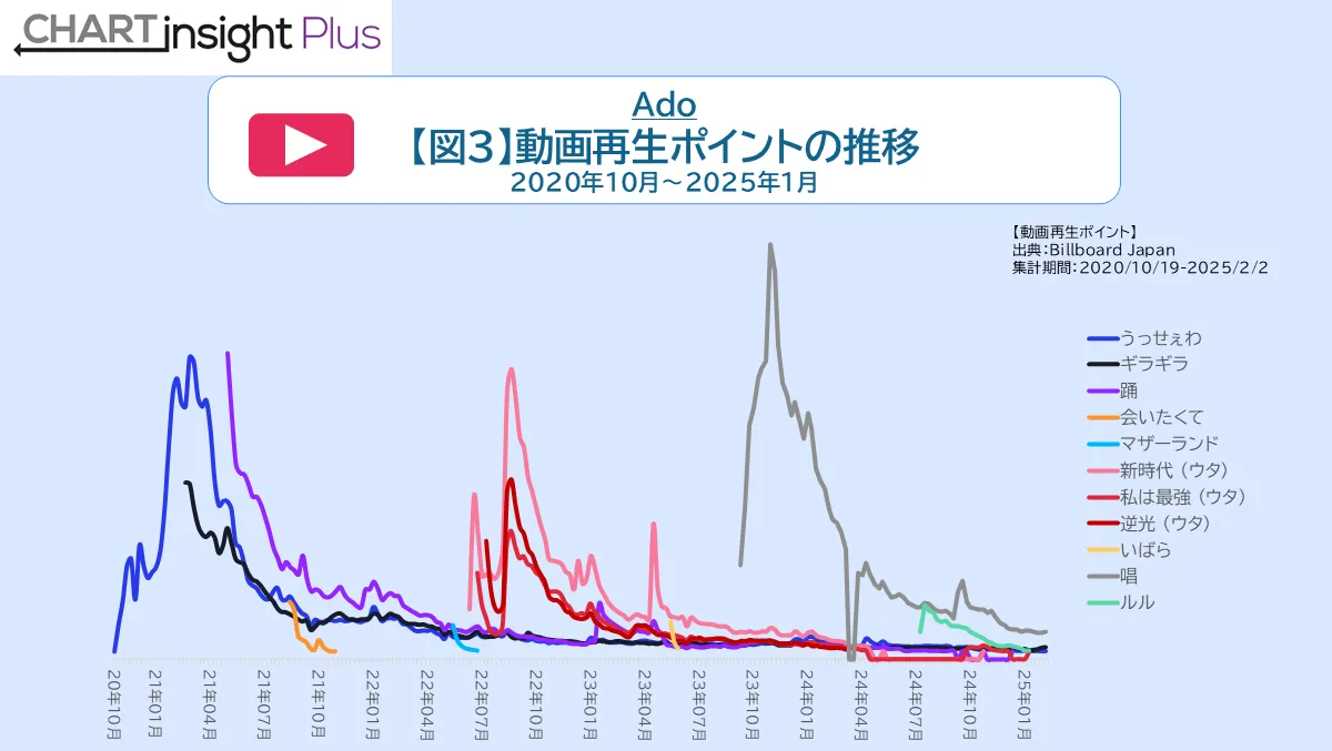 Ado 動画再生ポイントの推移 2020年10月～2025年1月