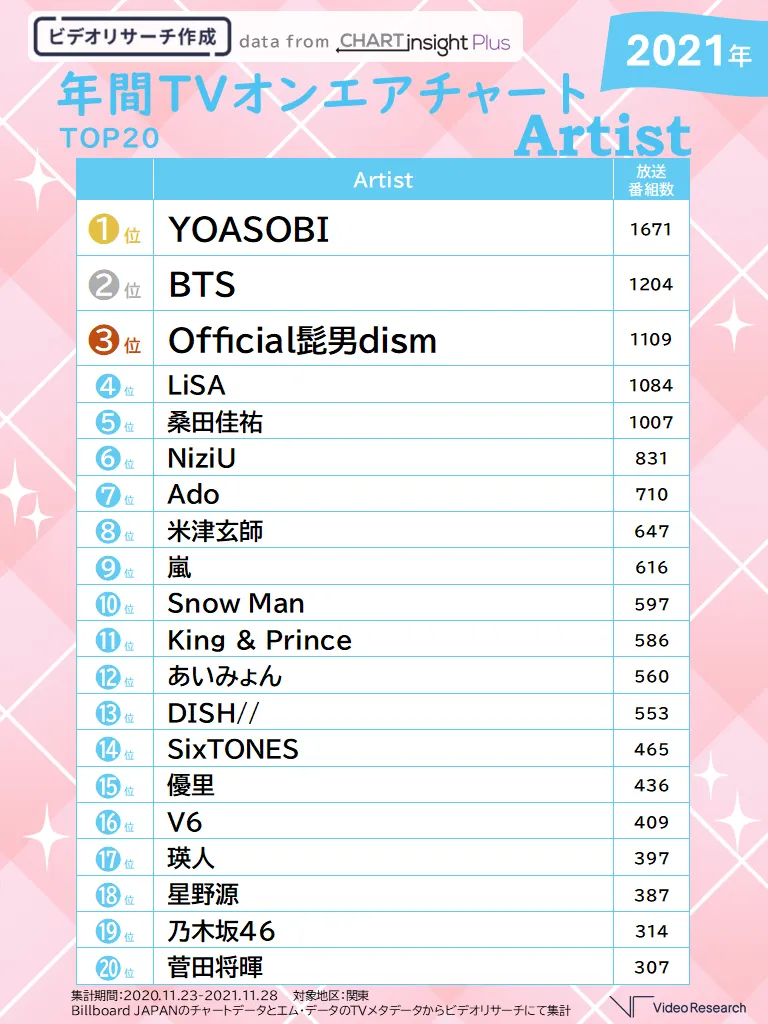 tvonairchart_2021matome_artist.png