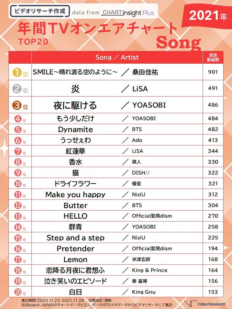 年間TVオンエアチャートTOP20 Song 2021年
