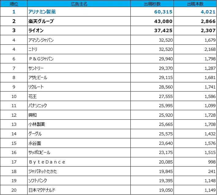 1位アリナミン製薬、2位楽天グループ、3位ライオン、4位アマゾンジャパン、4位ニトリ