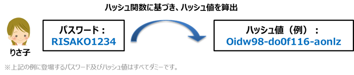 ハッシュ化とは 今さら聞けない 基本の キ マーケット Vr Digest Plus データでイマを読み解く